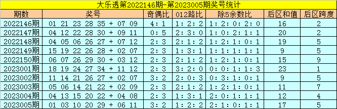 006期金鹏大乐透预测奖号：除5余4号码分析