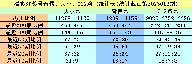 013期黄欢福彩3D预测奖号:奇偶、大小分析