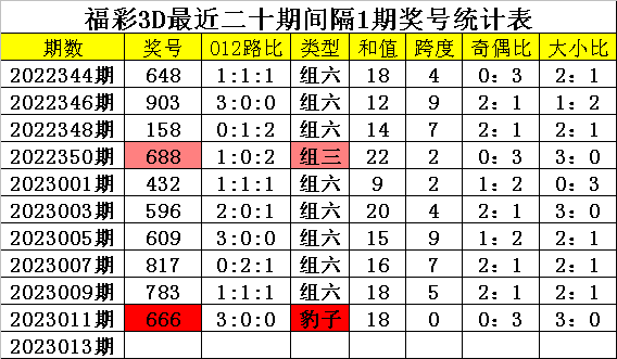 013期四叔福彩3D预测奖号：定位5码直选参考