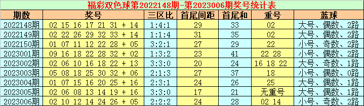 007期张耀扬双色球预测奖号：三区间分析