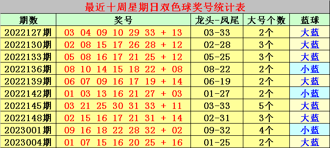 007期小刀双色球预测奖号：红球杀8码推荐