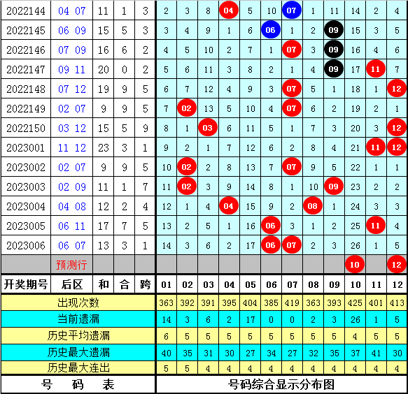 007期陈华大乐透预测奖号：9 3小复式参考