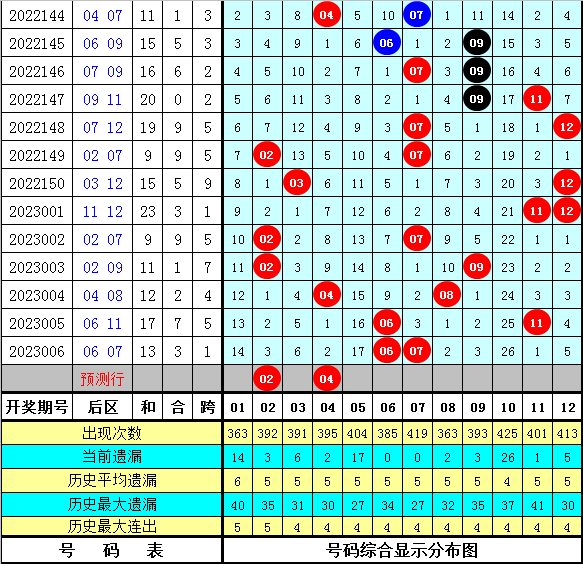007期范秋雨大乐透预测奖号：历史同期分析