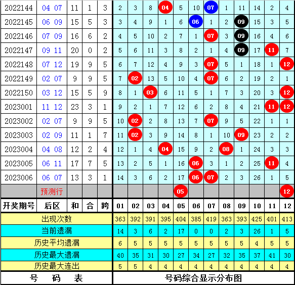 007期沧海大乐透预测奖号：奇偶 大小分析