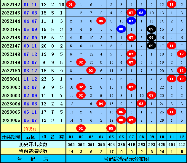 007期冲少大乐透预测奖号：前区重号分析