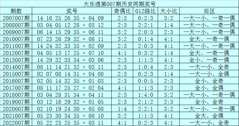 007期范秋雨大乐透预测奖号:历史同期分析