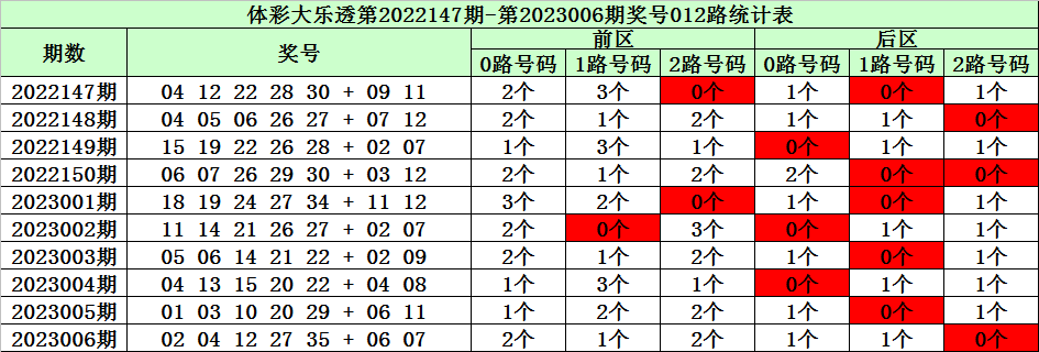 007期陈华大乐透预测奖号：9 3小复式参考