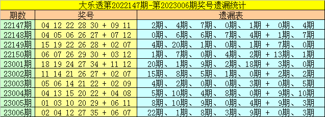 007期财姐大乐透预测奖号：奖号遗漏统计