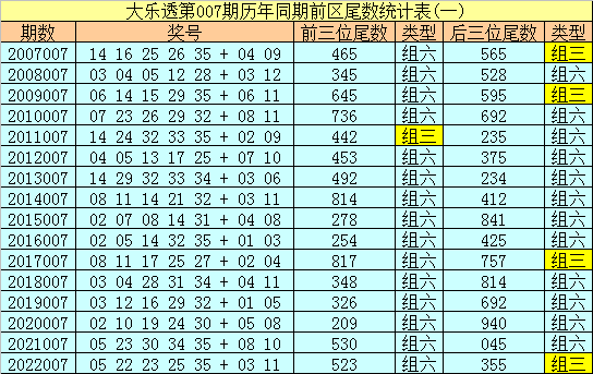 007期冰丫头大乐透预测奖号：尾数统计分析