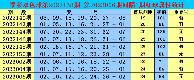 008期双贵双色球预测奖号：红球首尾间距和值分析