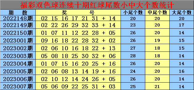 008期老郑双色球预测奖号：小中大尾分析