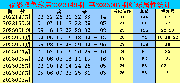 008期双贵双色球预测奖号：红球首尾间距和值分析