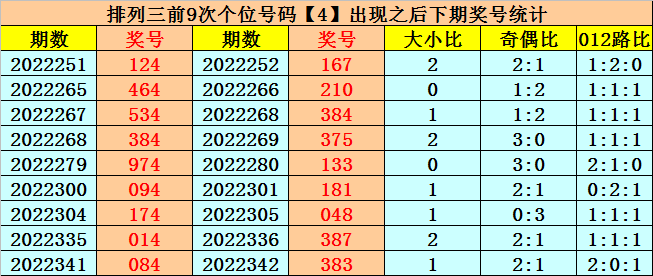 017期易顶天排列三预测奖号：百位十位个位分析