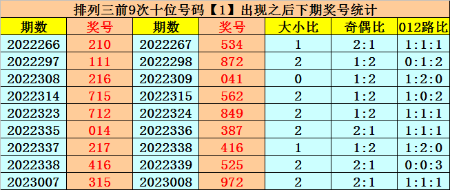 017期易顶天排列三预测奖号：百位十位个位分析