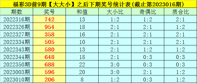 017期司马千福彩3D预测奖号:和值大小比质合比
