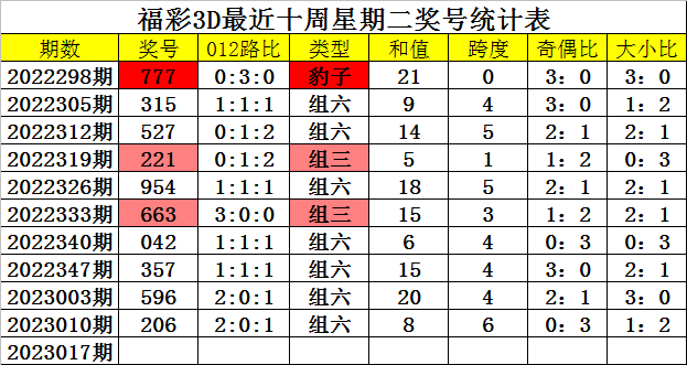 017期杨光福彩3D预测奖号：奇偶大小和尾跨度