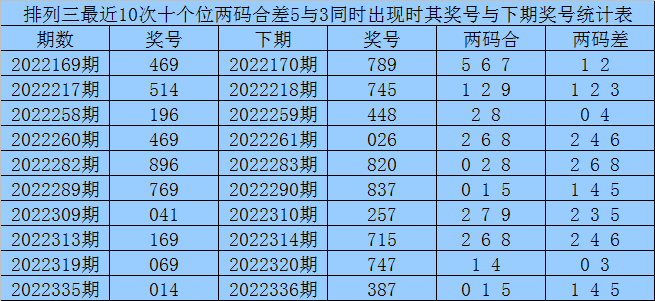 017期赢四海排列三预测奖号：百十个位合差分析