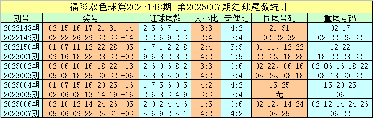 008期牛飞双色球预测奖号：红球尾数定位分析