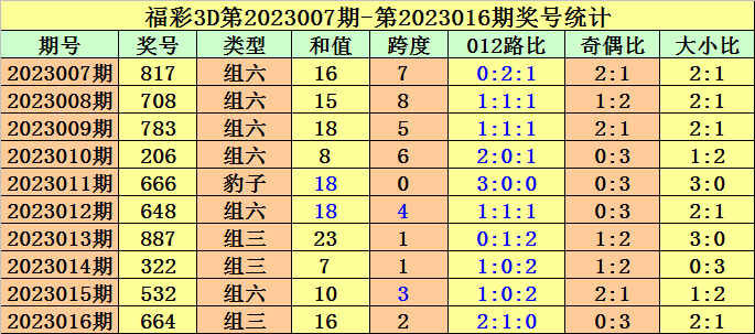 017期金原福彩3D预测奖号：百位十位个位分析