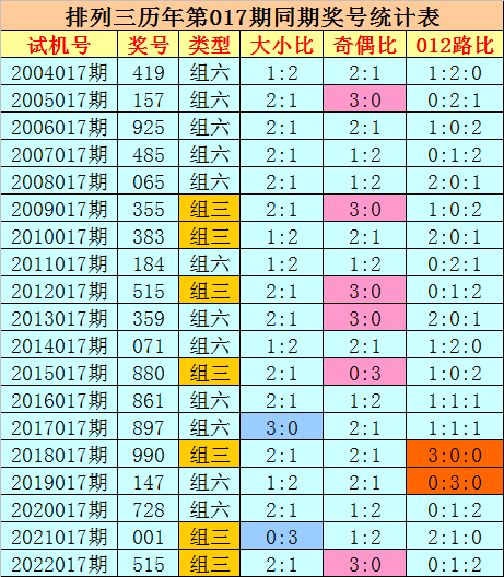 017期刘科排列三预测奖号：大小奇偶012路分析