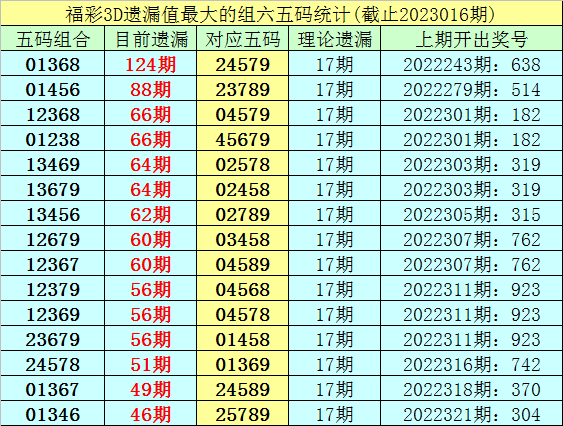 017期李白石福彩3D预测奖号：双胆推荐和组六复式