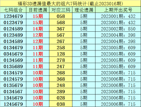 017期李白石福彩3D预测奖号：双胆推荐和组六复式