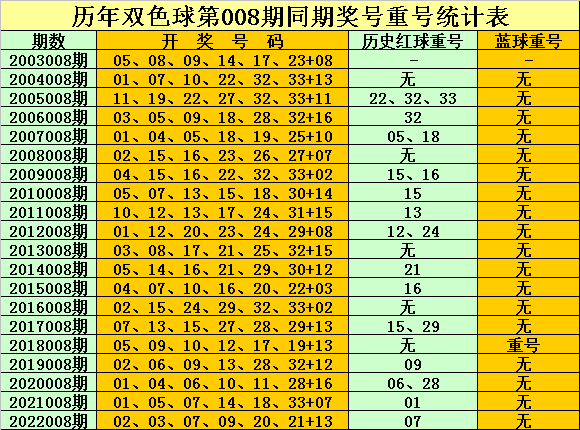 008期孔阳双色球预测奖号：红球蓝球遗漏分析