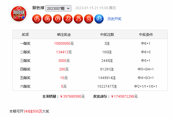 008期林必立双色球预测奖号：红球定位和蓝球分析