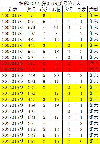 017期唐龙福彩3D预测奖号：6码组六和必杀一码