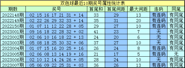 008期水镜双色球预测奖号：龙头凤尾最大间距