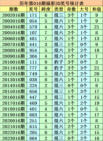 017期成毅福彩3D预测奖号：历史同期奖号分析