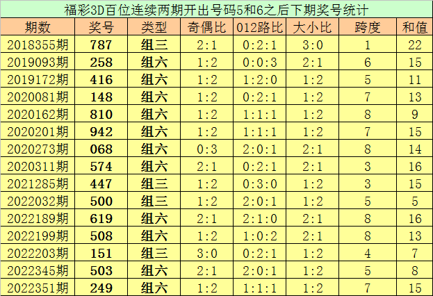 017期亦枫福彩3D预测奖号：奇偶比大小比跨度分析