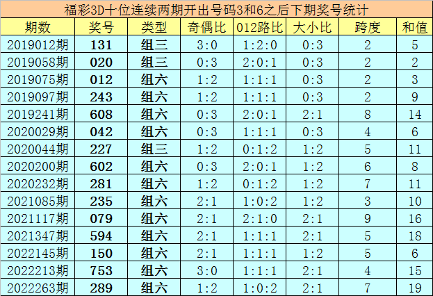 017期亦枫福彩3D预测奖号：奇偶比大小比跨度分析