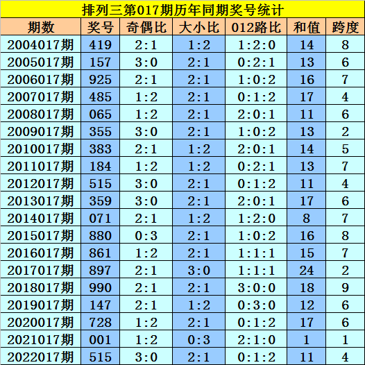 017期黎先生排列三预测奖号：历史同期大小比