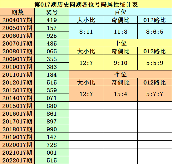 017期黎先生排列三预测奖号：历史同期大小比