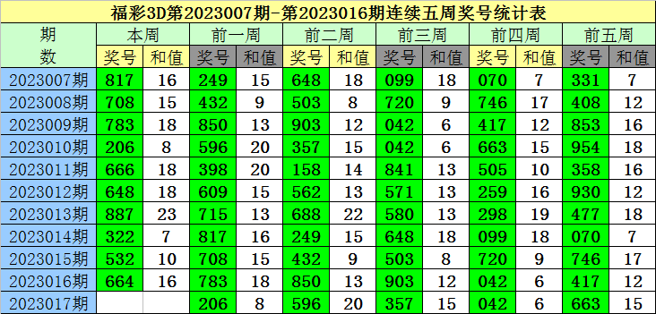 017期老梁福彩3D预测奖号：必杀一码和单挑一注