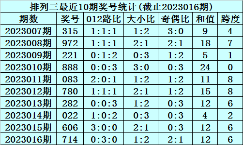 017期李笑岚排列三预测奖号：奇偶跨度分析