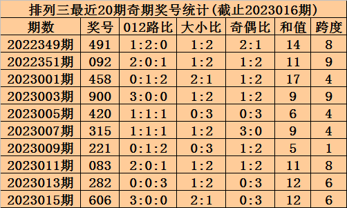 017期李笑岚排列三预测奖号：奇偶跨度分析