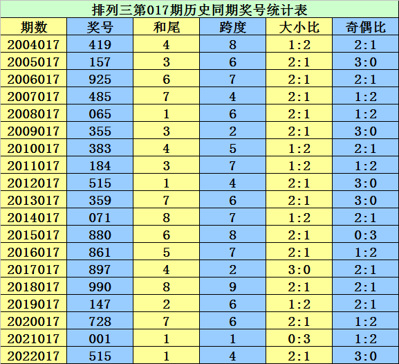 017期李太阳排列三预测奖号：六码组六和五码直选