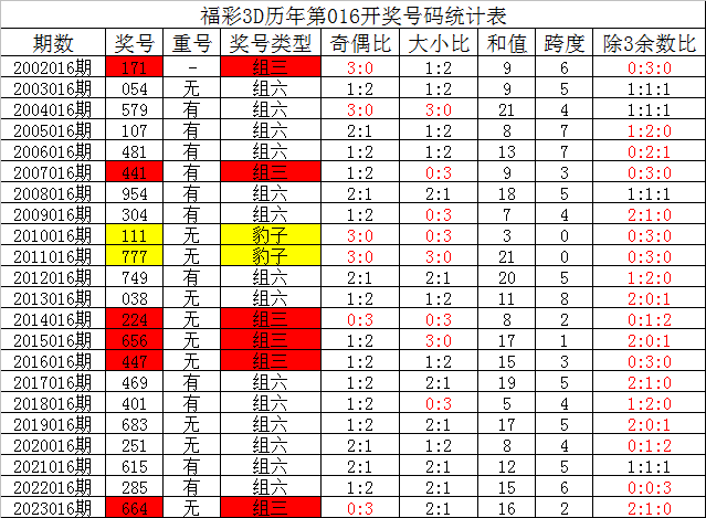 017期夏姐福彩3D预测奖号:直选定位复式参考