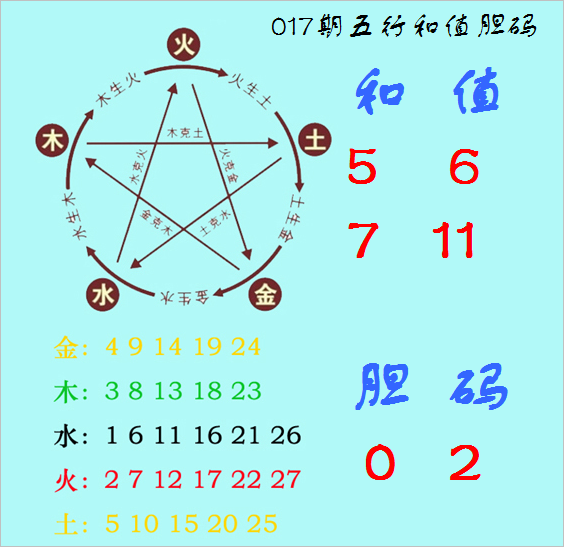 福彩3D第2023017期神算天五行和值胆码图