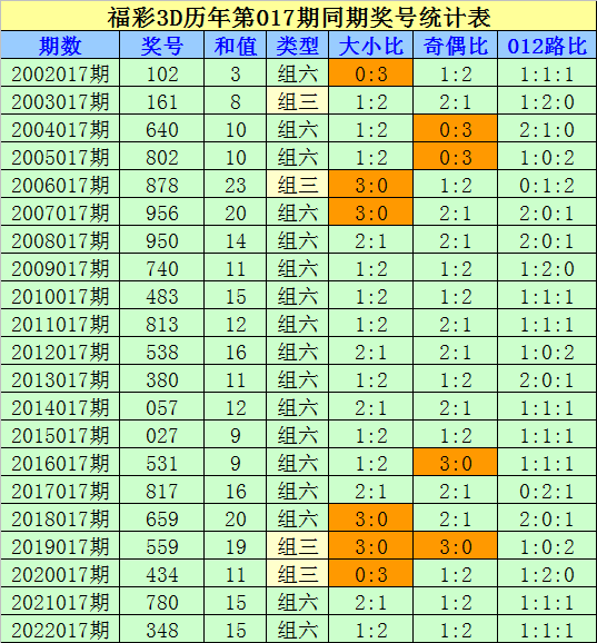 017期刘科福彩3D预测奖号：大小比奇偶比分析