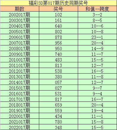 017期李阳福彩3D预测奖号：直选复式和复式组六