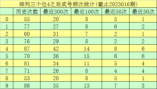 017期玫瑰排列三预测奖号：第一位杀号分析