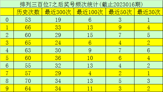 017期玫瑰排列三预测奖号：第一位杀号分析