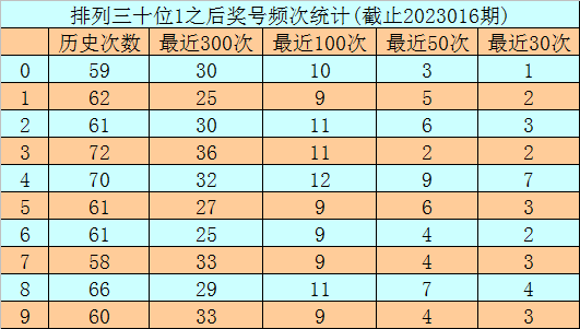 017期玫瑰排列三预测奖号：第一位杀号分析