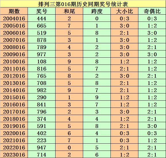 017期李太阳排列三预测奖号：六码组六和五码直选