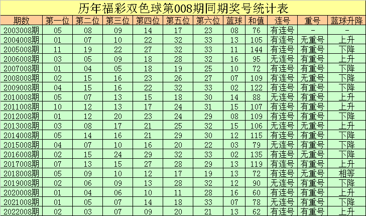 008期彤彤双色球预测奖号：红球和值连码重号分析