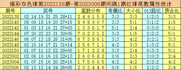 008期唐龙双色球预测奖号：红球蓝球尾数分析