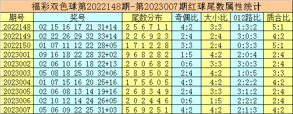 008期唐龙双色球预测奖号：红球蓝球尾数分析